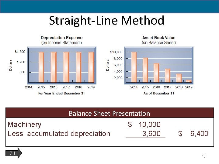 Straight-Line Method Balance Sheet Presentation Machinery Less: accumulated depreciation P 1 $ 10, 000