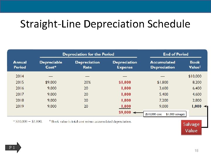 Straight-Line Depreciation Schedule Salvage Value P 1 18 