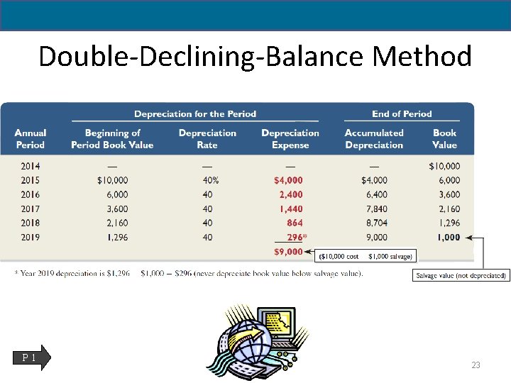 Double-Declining-Balance Method P 1 23 