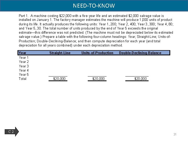 NEED-TO-KNOW Part 1. A machine costing $22, 000 with a five-year life and an