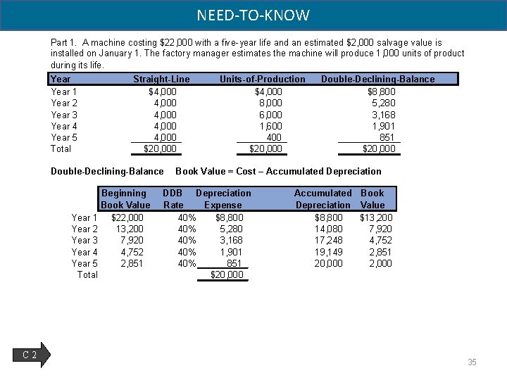 NEED-TO-KNOW Part 1. A machine costing $22, 000 with a five-year life and an