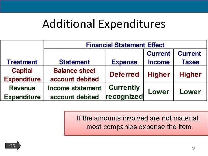 Additional Expenditures If the amounts involved are not material, most companies expense the item.