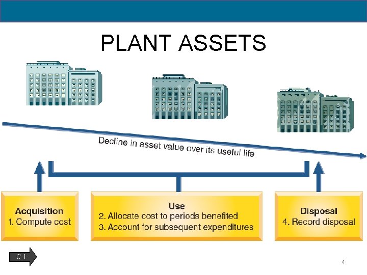 PLANT ASSETS C 1 4 