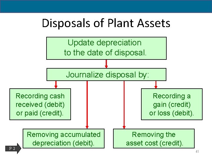 Disposals of Plant Assets Update depreciation to the date of disposal. Journalize disposal by: