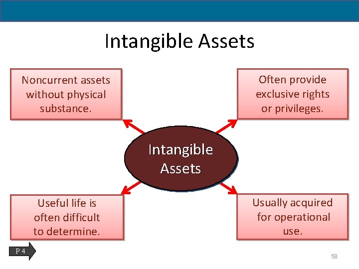 Intangible Assets Often provide exclusive rights or privileges. Noncurrent assets without physical substance. Intangible
