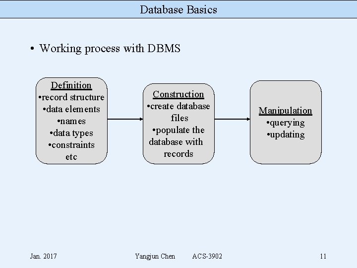 Database Basics • Working process with DBMS Definition • record structure • data elements