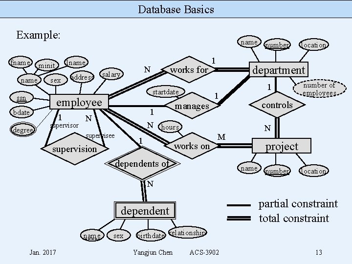 Database Basics Example: fname sex address 1 supervisor works for N salary startdate employee