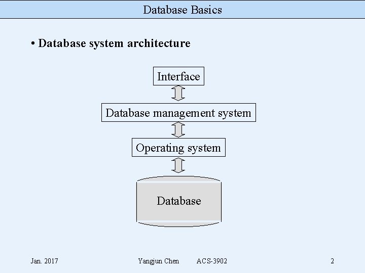 Database Basics • Database system architecture Interface Database management system Operating system Database Jan.
