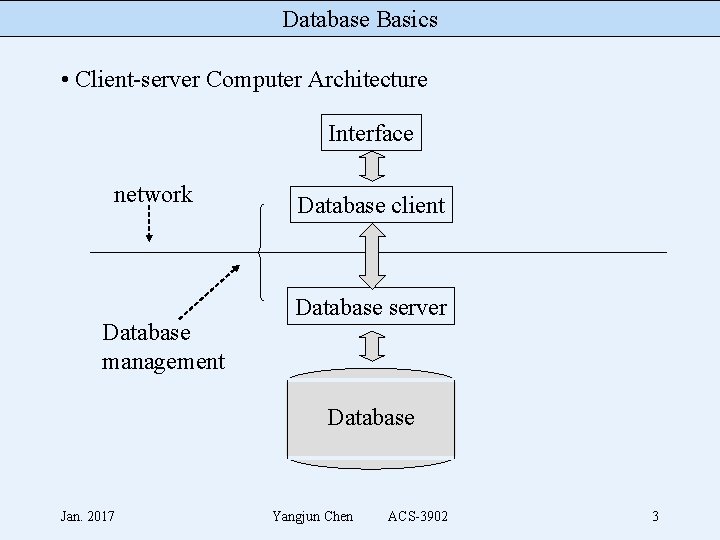 Database Basics • Client-server Computer Architecture Interface network Database management Database client Database server