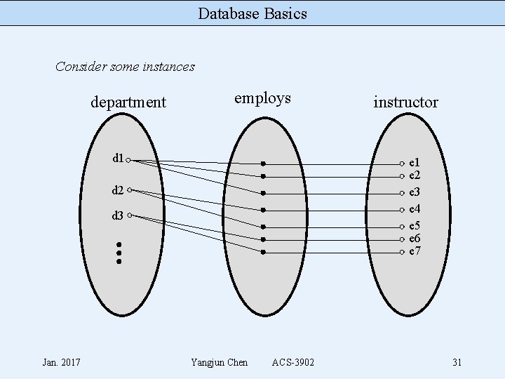 Database Basics Consider some instances department employs d 1 e 2 e 3 e