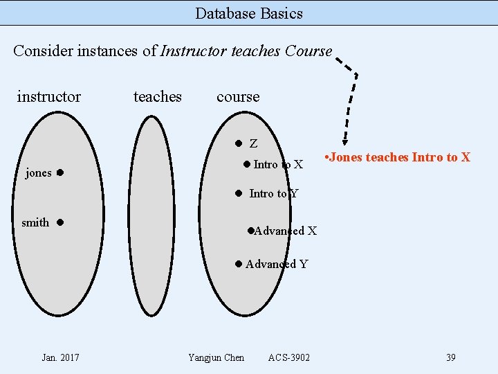 Database Basics Consider instances of Instructor teaches Course instructor teaches course Z Intro to