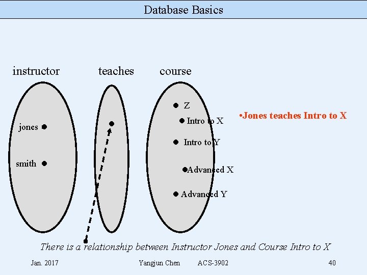 Database Basics instructor teaches course Z Intro to X jones • Jones teaches Intro