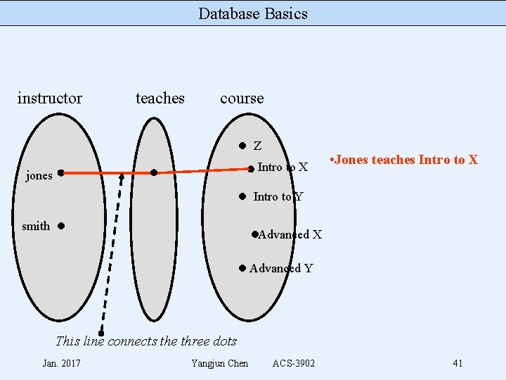 Database Basics instructor teaches course Z Intro to X jones • Jones teaches Intro