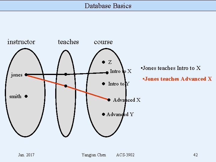 Database Basics instructor teaches course Z Intro to X jones Intro to Y smith