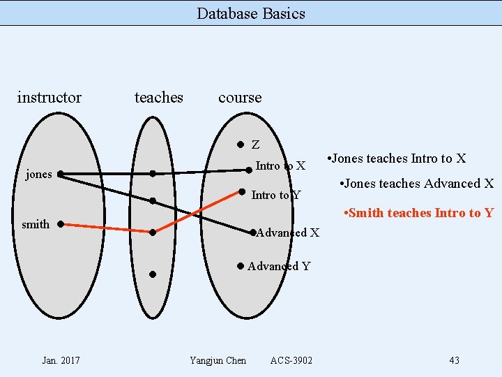 Database Basics instructor teaches course Z Intro to X jones Intro to Y •
