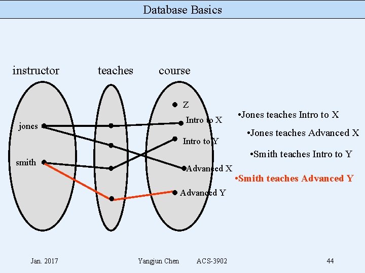 Database Basics instructor teaches course Z Intro to X jones Intro to Y •