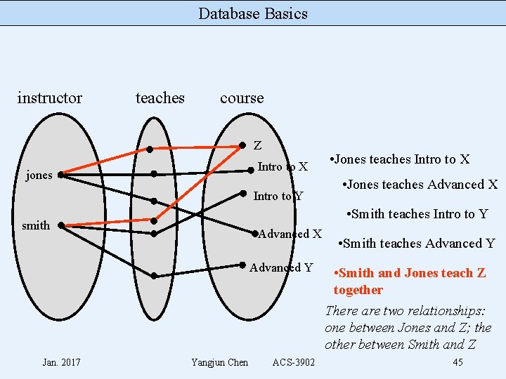 Database Basics instructor teaches course Z Intro to X jones Intro to Y •