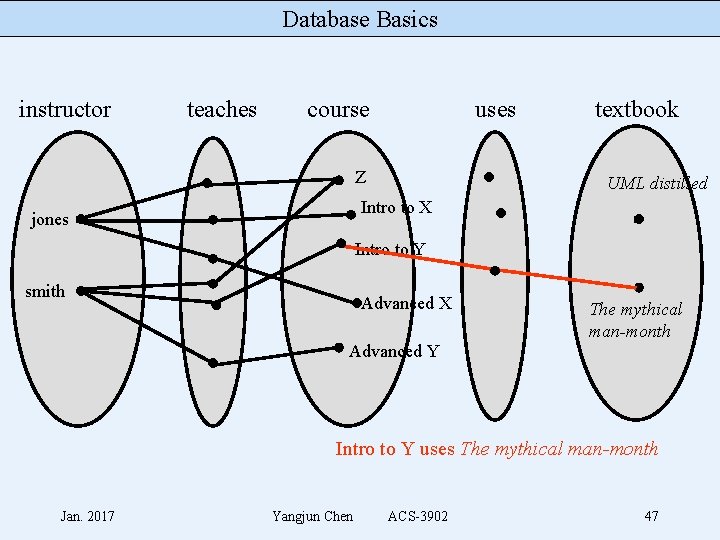 Database Basics instructor teaches course uses Z textbook UML distilled Intro to X jones