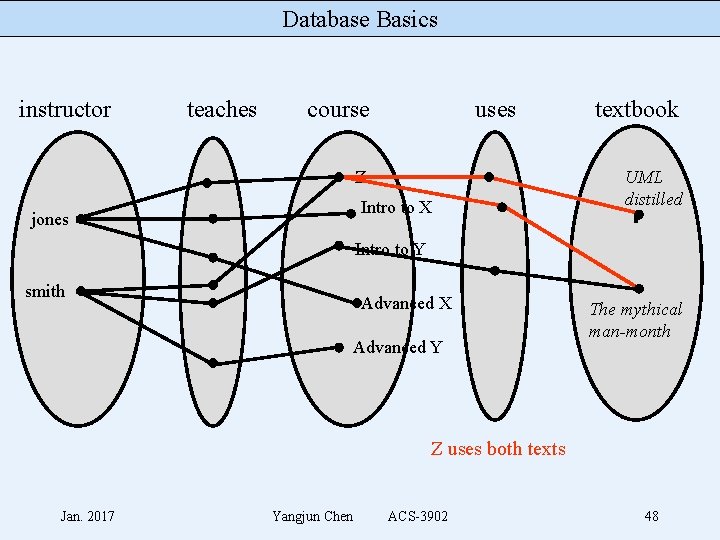 Database Basics instructor teaches course uses Z Intro to X jones textbook UML distilled