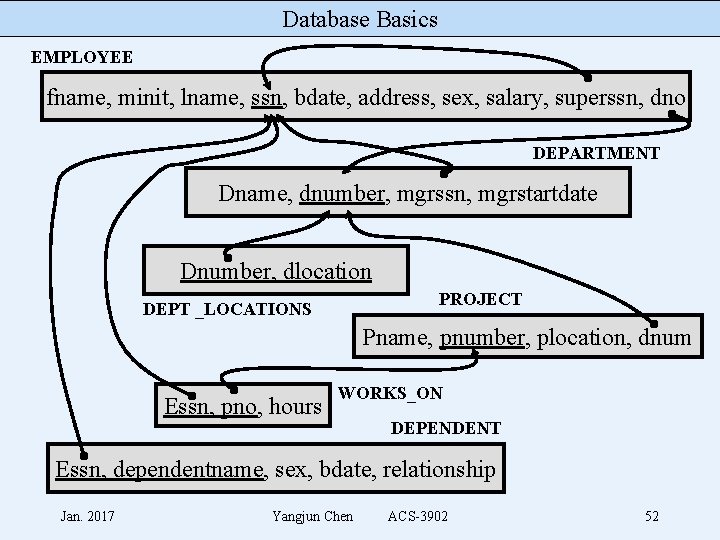 Database Basics EMPLOYEE fname, minit, lname, ssn, bdate, address, sex, salary, superssn, dno DEPARTMENT