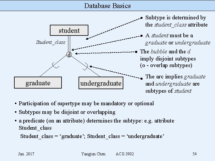 Database Basics Subtype is determined by the student_class attribute student A student must be
