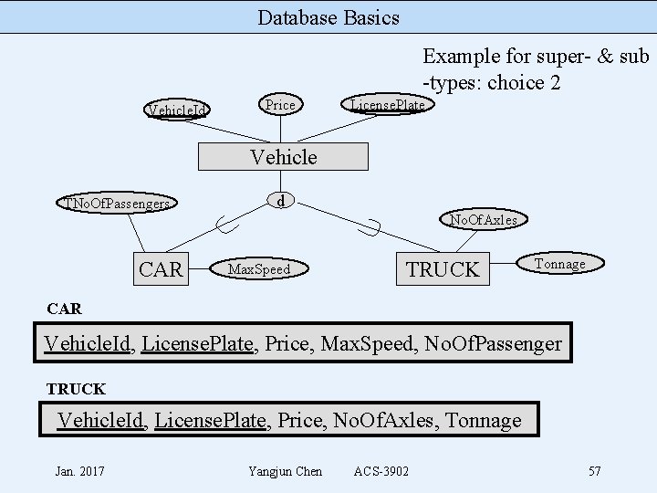 Database Basics Example for super- & sub -types: choice 2 Vehicle. Id Price License.