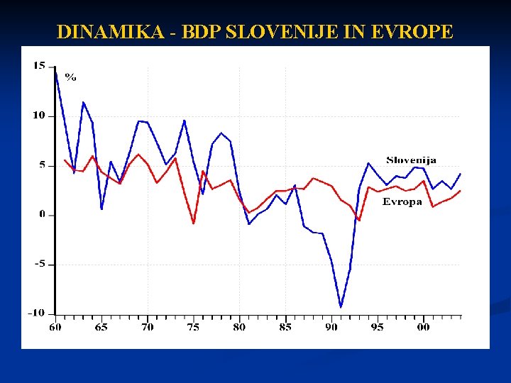 DINAMIKA - BDP SLOVENIJE IN EVROPE 