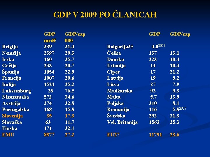 GDP V 2009 PO ČLANICAH Belgija Nemčija Irska Grčija Španija Francija Italija Luksemburg Nizozemska