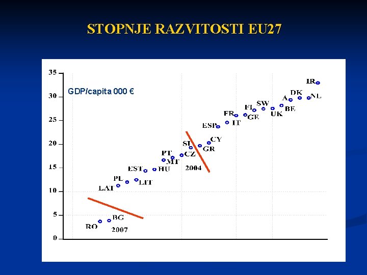 STOPNJE RAZVITOSTI EU 27 GDP/capita 000 € 