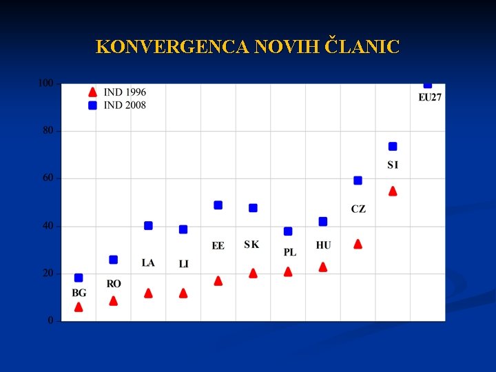 KONVERGENCA NOVIH ČLANIC 