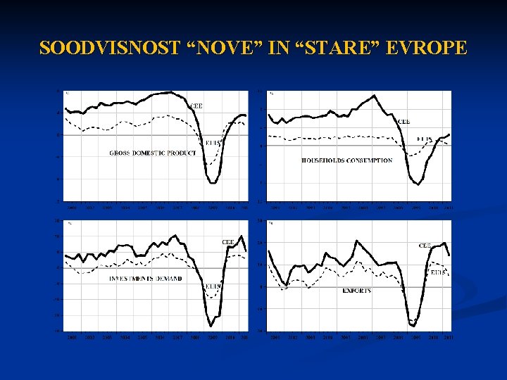 SOODVISNOST “NOVE” IN “STARE” EVROPE 