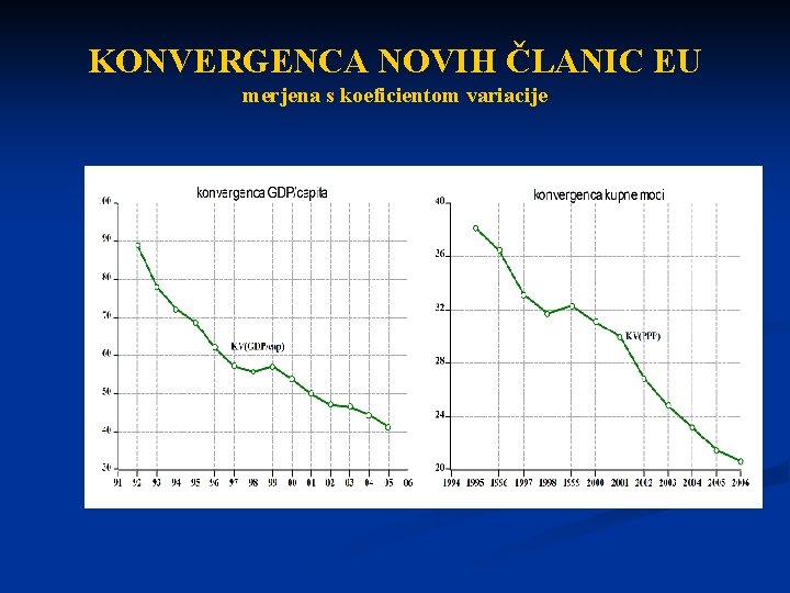 KONVERGENCA NOVIH ČLANIC EU merjena s koeficientom variacije 