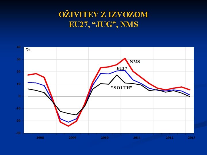 OŽIVITEV Z IZVOZOM EU 27, “JUG”, NMS 