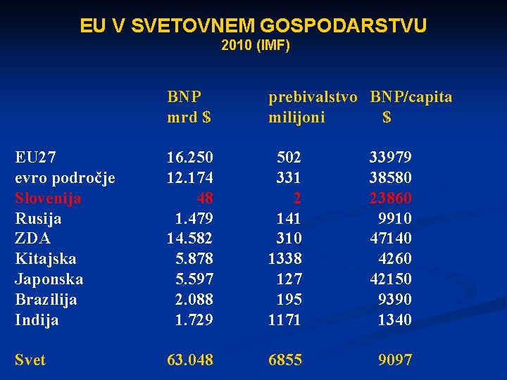 EU V SVETOVNEM GOSPODARSTVU 2010 (IMF) BNP mrd $ prebivalstvo BNP/capita milijoni $ EU