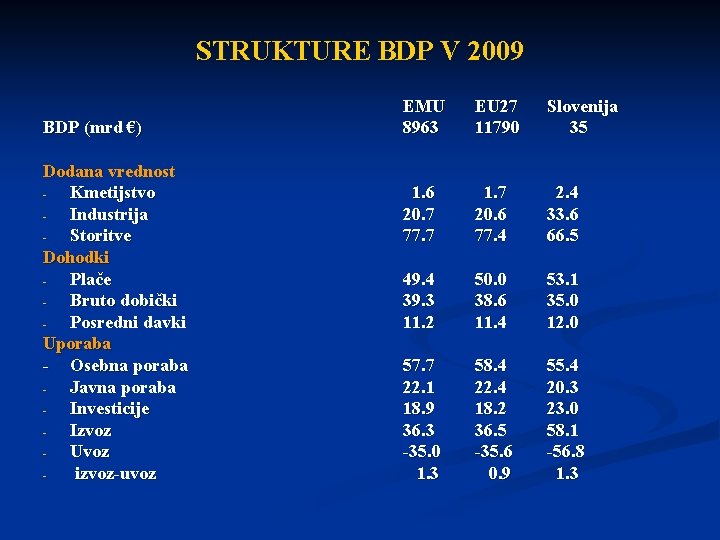 STRUKTURE BDP V 2009 BDP (mrd €) Dodana vrednost Kmetijstvo Industrija Storitve Dohodki Plače