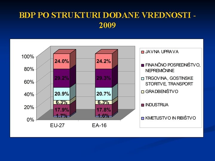 BDP PO STRUKTURI DODANE VREDNOSTI 2009 