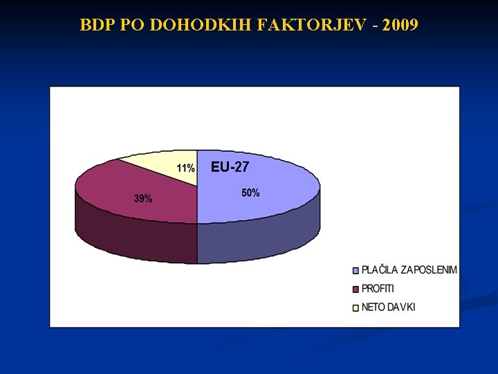 BDP PO DOHODKIH FAKTORJEV - 2009 EU-27 