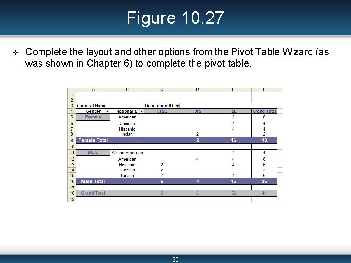 Figure 10. 27 v Complete the layout and other options from the Pivot Table