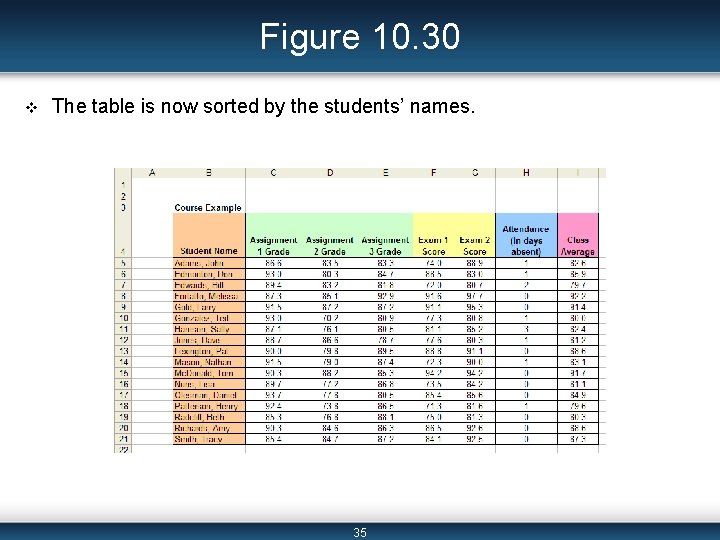 Figure 10. 30 v The table is now sorted by the students’ names. 35