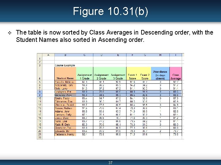 Figure 10. 31(b) v The table is now sorted by Class Averages in Descending
