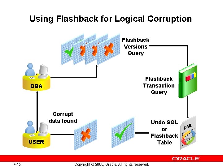 Using Flashback for Logical Corruption Flashback Versions Query Flashback Transaction Query DBA Corrupt data