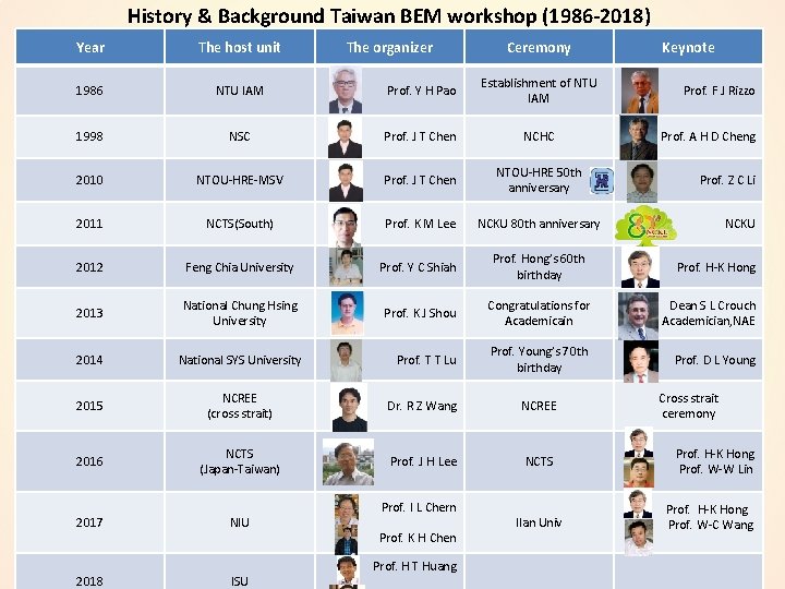 History & Background Taiwan BEM workshop (1986 -2018) Year The host unit 1986 NTU