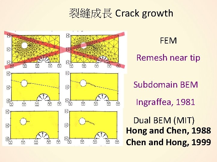 裂縫成長 Crack growth FEM Remesh near tip Subdomain BEM Ingraffea, 1981 Dual BEM (MIT)