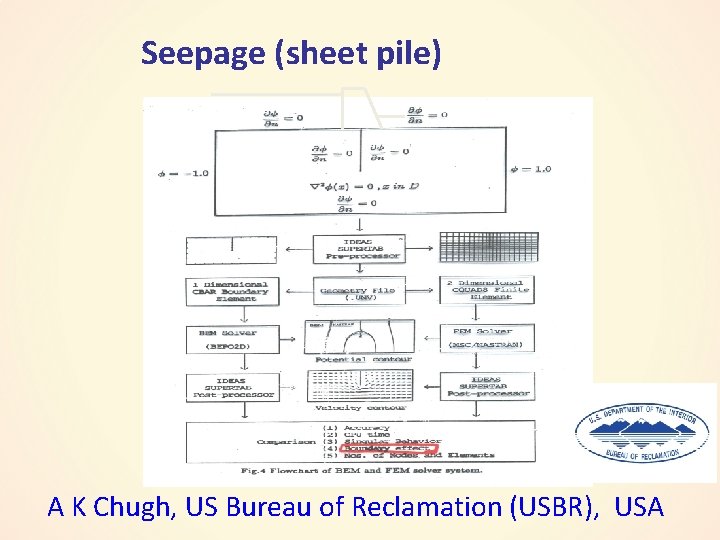 Seepage (sheet pile) A K Chugh, US Bureau of Reclamation (USBR), USA 