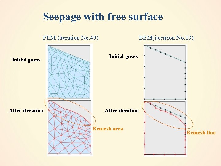 Seepage with free surface FEM (iteration No. 49) Initial guess After iteration BEM(iteration No.