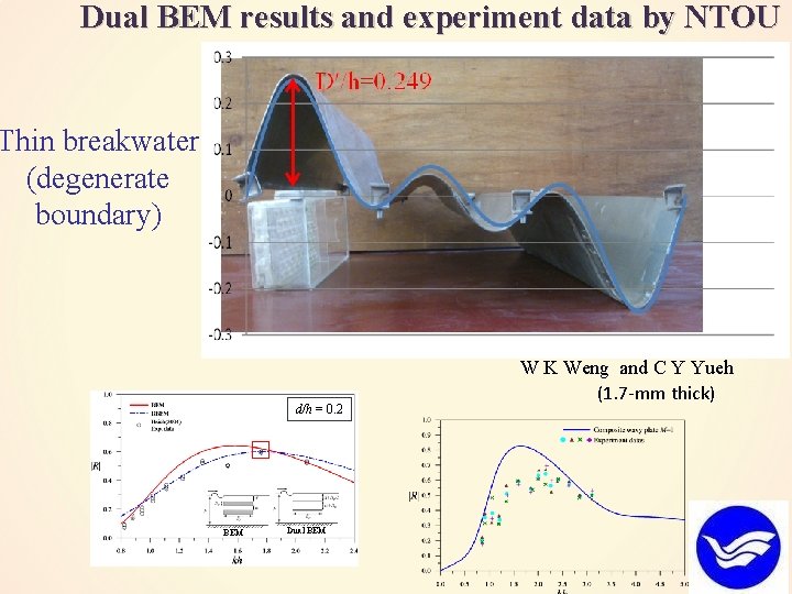 Dual BEM results and experiment data by NTOU Thin breakwater (degenerate boundary) d/h =