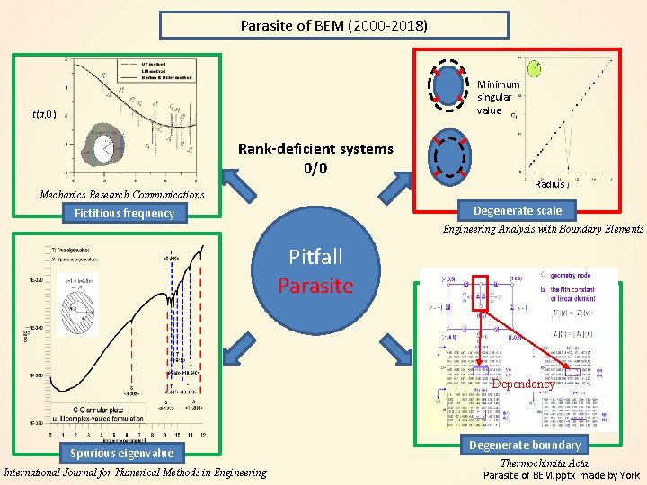 Parasite of BEM (2000 -2018) Minimum singular value t(a, 0) Rank-deficient systems 0/0 Mechanics
