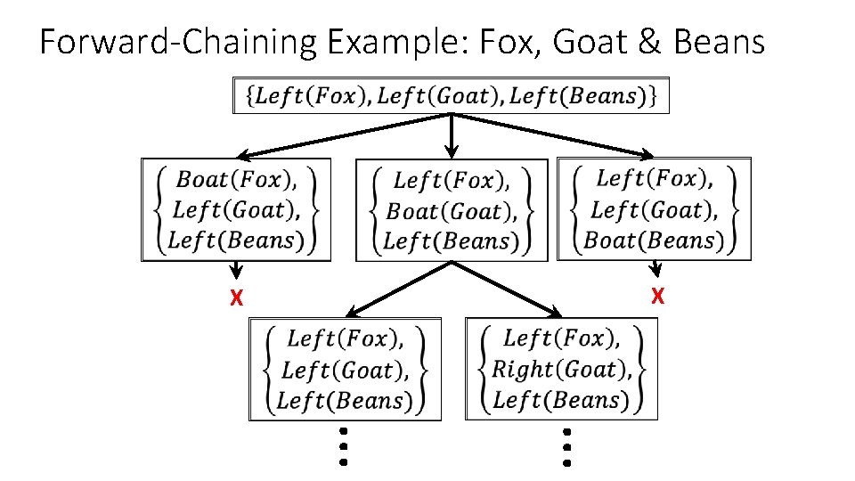 Forward-Chaining Example: Fox, Goat & Beans X … … X Forward-Chaining Example: Fox, Goat & Beans X … … X