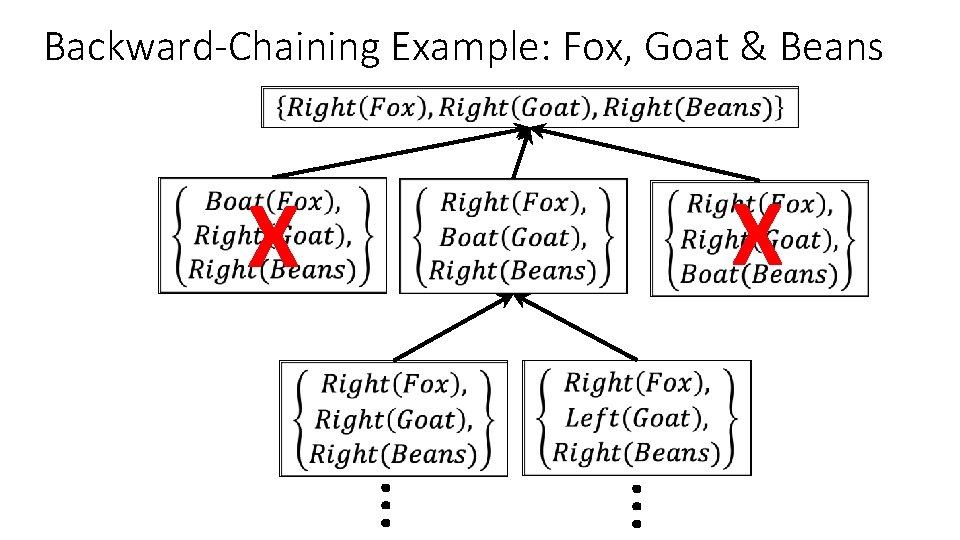 Backward-Chaining Example: Fox, Goat & Beans X … … X Backward-Chaining Example: Fox, Goat & Beans X … … X