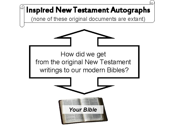 Inspired New Testament Autographs (none of these original documents are extant) How did we